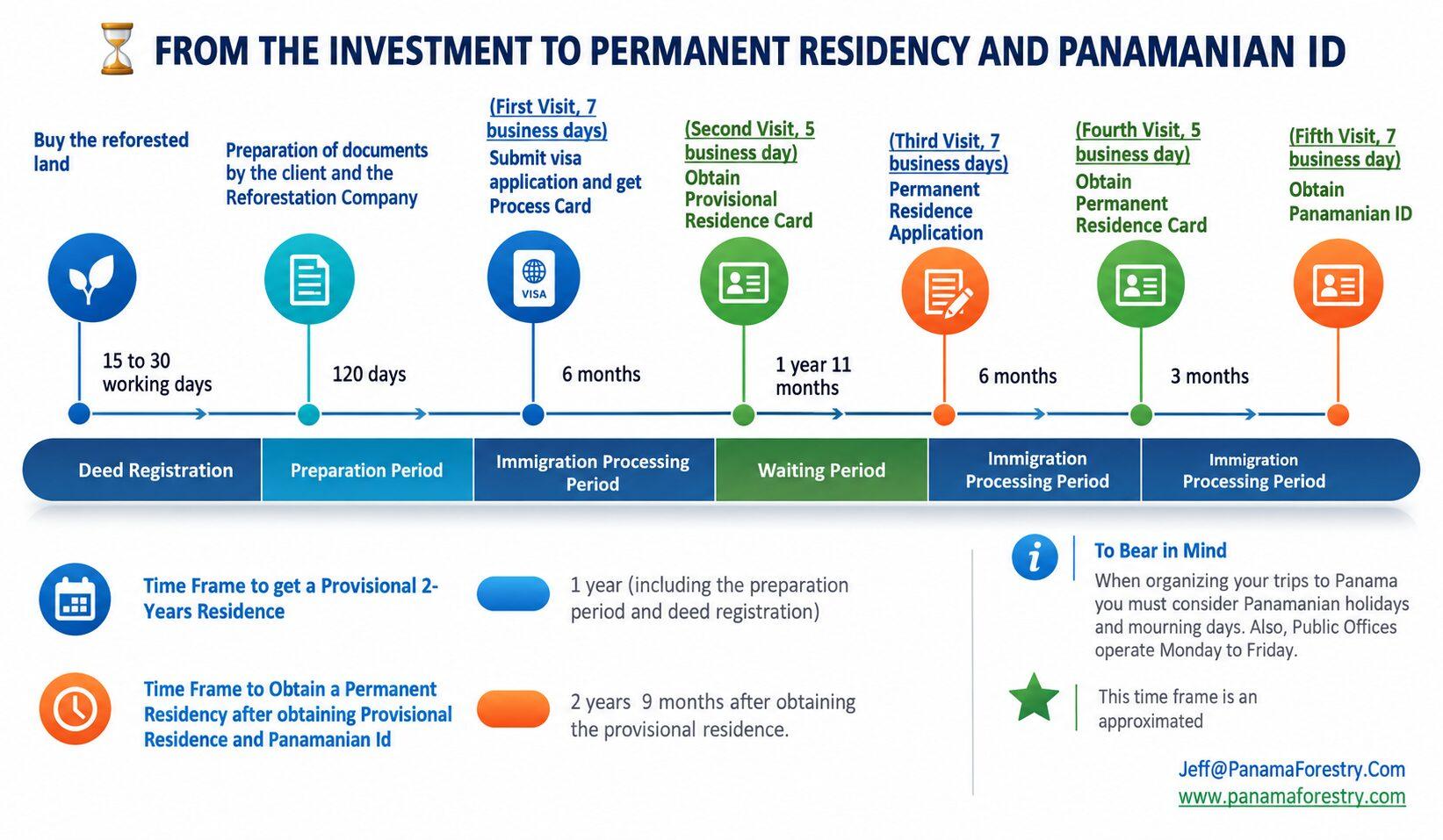panama-forestry-residency-timeline.jpg